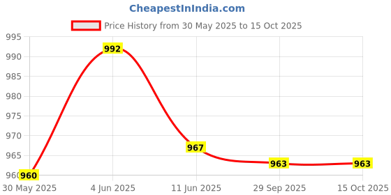 flipkart.com allter Organic Bamboo Diapers,M Size-Extra Soft,Eco Friendly & Super Absorbent - M allter Price History Graph from 30 May 2025 to 15 Oct 2025