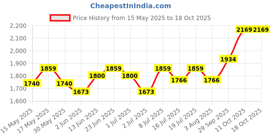 flipkart.com sturlite Allumer 100 W LED Flood Light - (Pack of 1) (L-G-0180-100W) Flood Light Outdoor Lamp sturlite Price History Graph from 15 May 2025 to 17 Oct 2025