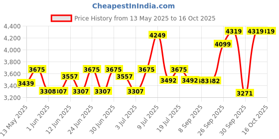 flipkart.com sturlite Allumer 100 W LED Flood Light - (Pack of 2) (L-G-0180-100W) Flood Light Outdoor Lamp sturlite Price History Graph from 13 May 2025 to 15 Oct 2025
