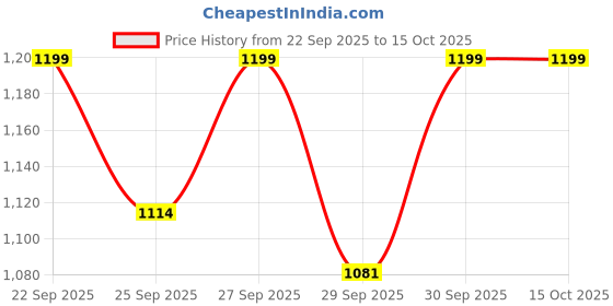 flipkart.com sturlite Allumer 50 W LED Flood Light - (Pack of 1) (L-G-0180-50W) Flood Light Outdoor Lamp sturlite Price History Graph from 22 Sep 2025 to 15 Oct 2025
