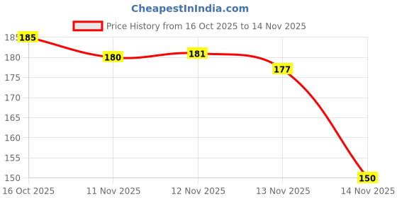 flipkart.com handgoodies Alluminium Insulated Oil Proof Lunch bag Thermal Lining 3 Containers Lunch Box handgoodies Price History Graph from 16 Oct 2025 to 14 Nov 2025