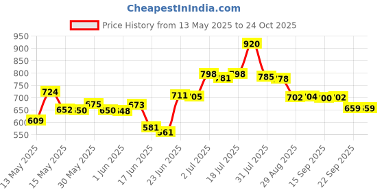 flipkart.com classic essentials Alluminium Pressure Cooker | ISI Certified Inner Lid Pressure Cooker 2 L Pressure Cooker classic essentials Price History Graph from 13 May 2025 to 23 Oct 2025