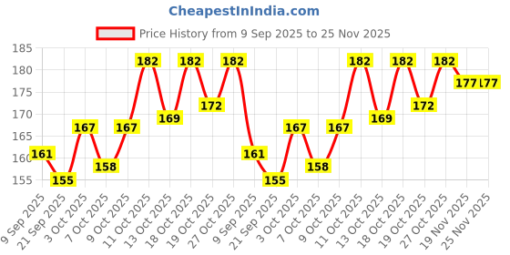 flipkart.com allure auto Set of 16 Car Door Shock Absorber, Door Edge Guard Bumper Cushion For Renault Car Door Panel allure auto Price History Graph from 9 Sep 2025 to 25 Nov 2025