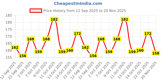 flipkart.com allure auto Set of 16 Car Door Shock Absorber, Door Edge Guard Bumper Cushion For Tata Car Door Panel allure auto Price History Graph from 12 Sep 2025 to 20 Nov 2025