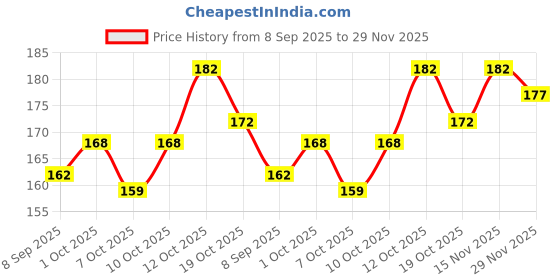 flipkart.com allure auto Set of 16 Car Door Shock Absorber Protector Soundproof Rubber Pad For Hyundai Car Door Panel allure auto Price History Graph from 8 Sep 2025 to 29 Nov 2025