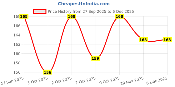flipkart.com allure auto Set of 16 Car Door Shock Absorber Protector Soundproof Rubber Pad For Suzuki Car Door Panel allure auto Price History Graph from 27 Sep 2025 to 6 Dec 2025