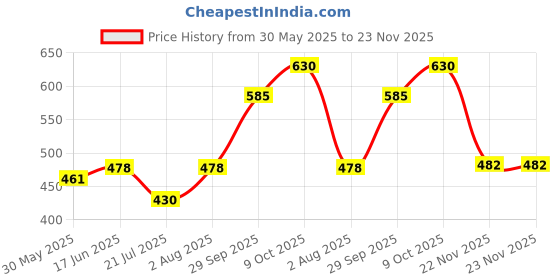 flipkart.com allure Cotton Baby Bed Sized Bedding Set allure Price History Graph from 30 May 2025 to 22 Nov 2025