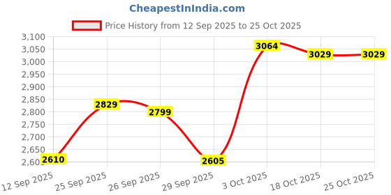 flipkart.com usha Allure DLX 1 Star 1200 4 Blade Ceiling Fan usha Price History Graph from 12 Sep 2025 to 24 Oct 2025