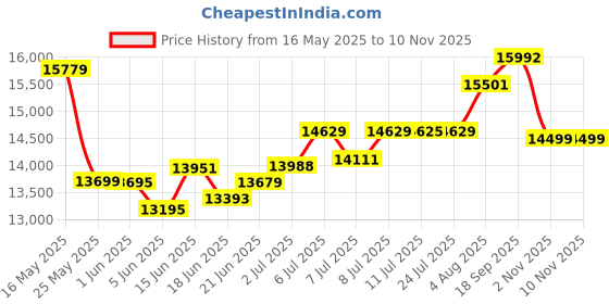 flipkart.com usha ALLURE DLX AUTOMATIC SEWING MACHINE Electric Sewing Machine usha Price History Graph from 16 May 2025 to 9 Nov 2025