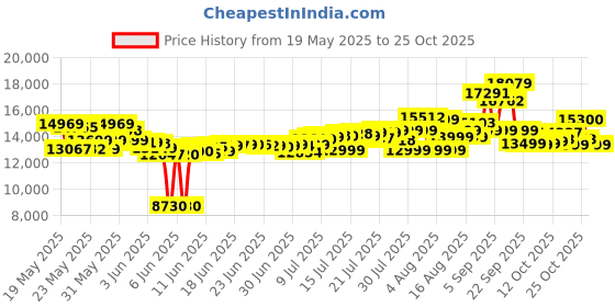 flipkart.com usha Allure DLX Electric Sewing Machine usha Price History Graph from 19 May 2025 to 23 Oct 2025