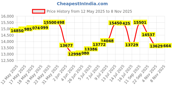 flipkart.com usha ALLURE DLX WITH SEWING KIT Electric Sewing Machine usha Price History Graph from 12 May 2025 to 8 Nov 2025