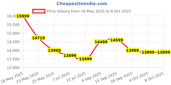 flipkart.com usha janome Allure Electric Sewing Machine usha janome Price History Graph from 18 May 2025 to 8 Oct 2025
