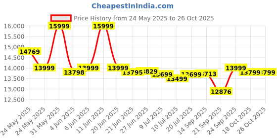 flipkart.com usha Allure Electric Sewing Machine Electric Sewing Machine usha Price History Graph from 24 May 2025 to 26 Oct 2025