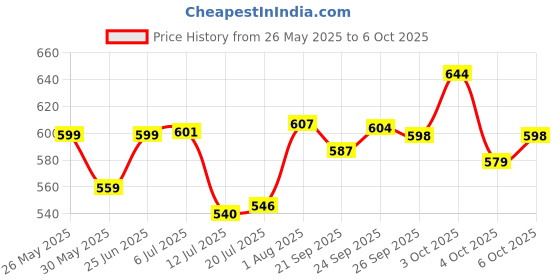 flipkart.com allure Foldable Mosquito Net for Babies/Play Gym/Play Mat for Babies 0-12 Months allure Price History Graph from 26 May 2025 to 6 Oct 2025