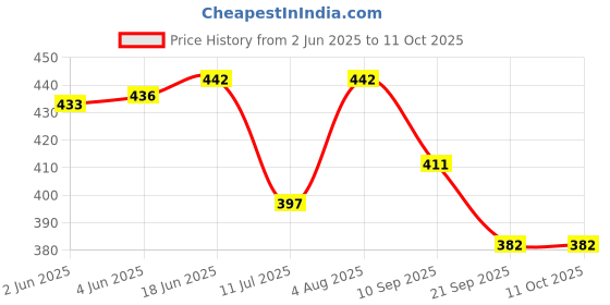 flipkart.com allure Giant Tumble Tower, 48 Pcs Pine Wooden Stacking Timber Game allure Price History Graph from 2 Jun 2025 to 10 Oct 2025