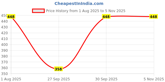 flipkart.com Allure Motifs Wool Solid Men, Women Shawl Price History Graph from 1 Aug 2025 to 4 Nov 2025