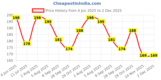 flipkart.com allure Wooden Fruits Puzzle Toy for Kids with knobs allure Price History Graph from 4 Jun 2025 to 2 Dec 2025