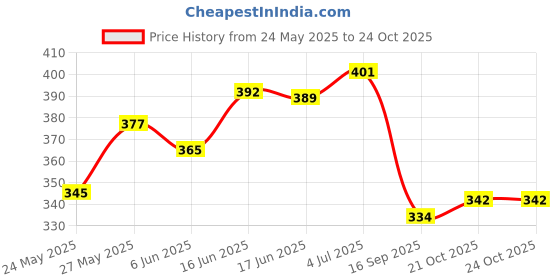 flipkart.com odonil Alluring Daffodil Blocks odonil Price History Graph from 24 May 2025 to 23 Oct 2025