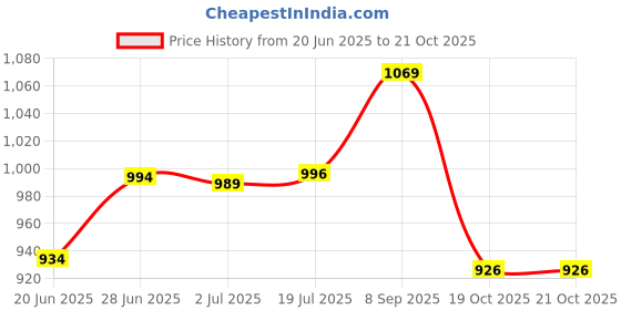 flipkart.com alluring homz Lassi Glass, Height 7'' Inch Glass Water/Juice Glass (850 ml, Brass, Gold) Glass Water/Juice Glass alluring homz Price History Graph from 20 Jun 2025 to 20 Oct 2025