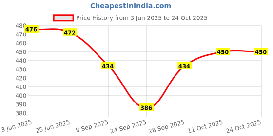 flipkart.com alluring looks Women Flared Mid Rise Blue Jeans alluring looks Price History Graph from 3 Jun 2025 to 22 Oct 2025