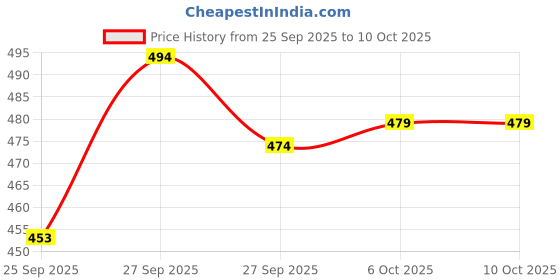 flipkart.com alluring Solid Viscose Rayon Stitched Anarkali Gown alluring Price History Graph from 25 Sep 2025 to 10 Oct 2025