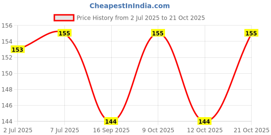 flipkart.com lp london paree Alluring Unisex Gloves Cycling Gloves lp london paree Price History Graph from 2 Jul 2025 to 21 Oct 2025
