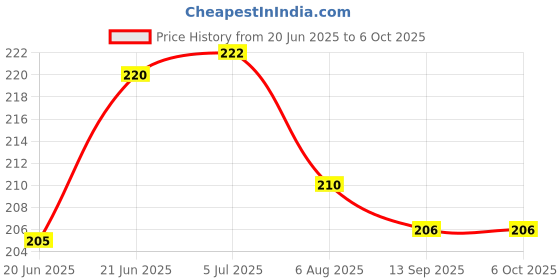 flipkart.com allwell CT-512 GT Basic Calculator (12 Digit) CT-512 Basic Calculator (12 Digit) BasicCalculator allwell Price History Graph from 20 Jun 2025 to 5 Oct 2025
