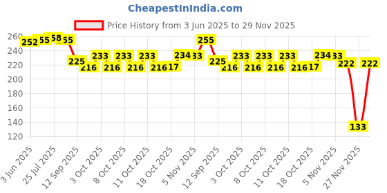 flipkart.com allwin Light Weight Designer Steel Tray With Elegant Flower Design Tray Serving Set allwin Price History Graph from 3 Jun 2025 to 29 Nov 2025