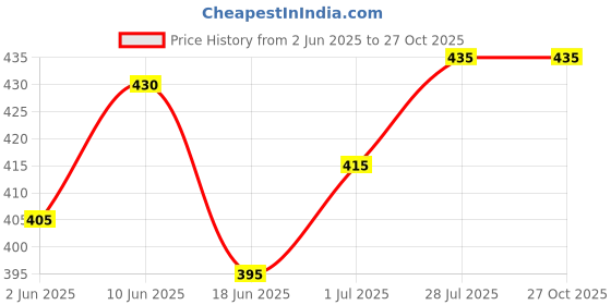 flipkart.com allwin paul Men Regular Fit Checkered Cut Away Collar Casual Shirt allwin paul Price History Graph from 2 Jun 2025 to 27 Oct 2025