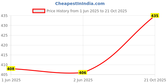flipkart.com allwin paul Men Regular Fit Checkered Cut Away Collar Casual Shirt allwin paul Price History Graph from 1 Jun 2025 to 21 Oct 2025