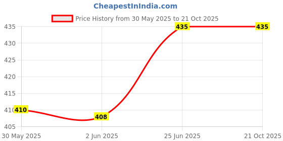 flipkart.com allwin paul Men Regular Fit Checkered Cut Away Collar Casual Shirt allwin paul Price History Graph from 30 May 2025 to 19 Oct 2025