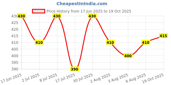flipkart.com allwin paul Men Regular Fit Checkered Cut Away Collar Casual Shirt allwin paul Price History Graph from 17 Jun 2025 to 19 Oct 2025