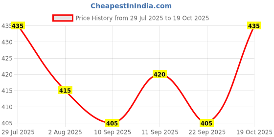 flipkart.com allwin paul Men Regular Fit Checkered Cut Away Collar Casual Shirt allwin paul Price History Graph from 29 Jul 2025 to 19 Oct 2025