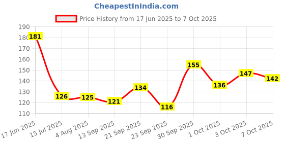 flipkart.com allwin Stainless Steel Soup Jali Strainer Juice Multiple Use Strainer Kitchen Tool. Strainer allwin Price History Graph from 17 Jun 2025 to 7 Oct 2025