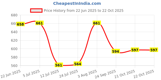 flipkart.com allwinegy Air Cooler, Refrigerator, Washing Machine, Water Cooler Material Iron allwinegy Price History Graph from 22 Jun 2025 to 21 Oct 2025