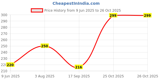 flipkart.com allwinegy Revolving Chairs Threaded Wheel / Twin Castor Threaded Wheels / Chair Wheels Swivel Furniture Caster allwinegy Price History Graph from 9 Jun 2025 to 26 Oct 2025