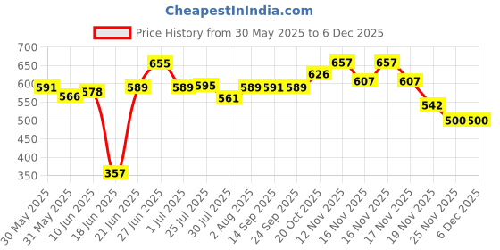 flipkart.com allwinegy Washing Machine, Air Cooler, Refrigerator, Water Cooler Material Iron, Plastic allwinegy Price History Graph from 30 May 2025 to 5 Dec 2025