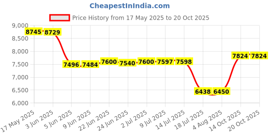 flipkart.com allwinsink 30 x 18 x 9 inches Waterfall Kitchen Sink with ANTI SCRATCH HONEYCOMB DESIGN Vessel Sink allwinsink Price History Graph from 17 May 2025 to 19 Oct 2025