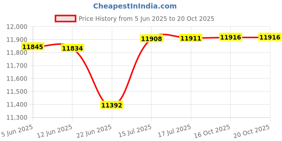 flipkart.com allwinsink 30x18x9 INCH, Handmade Vessel Sink allwinsink Price History Graph from 5 Jun 2025 to 20 Oct 2025