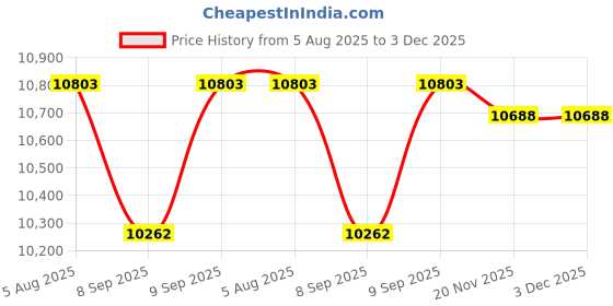 flipkart.com Allwinsink 5 Water Functions Shower Panel (Stainless Steel Grade 304) 5 Water Functions Shower Panel (Stainless Steel Grade 304) Price History Graph from 5 Aug 2025 to 3 Dec 2025