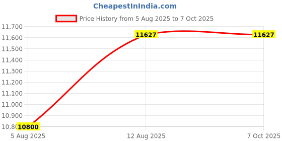 flipkart.com Allwinsink 5 Water Functions With Top Rainfall Water Outlet Sayflow with Hydropowered LED Light + Digital Display & 5 Water Functions With Top Rainfall Water Outlet, Waterfall Outlet Price History Graph from 5 Aug 2025 to 7 Oct 2025