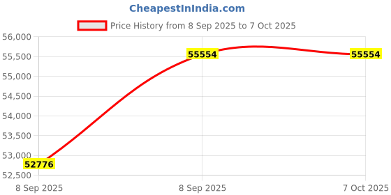 flipkart.com Allwinsink 5 Water Modes Experience A Full Shower Primium Heavy Rain Fall Shower Primium Heavy Rain Fall Shower Panel Rainfall, Jet Price History Graph from 8 Sep 2025 to 6 Oct 2025