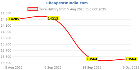 flipkart.com Allwinsink AERIO 6 in 1 Tower Thermostatic Shower Panel with Hydropowered LED Light with Hydropowered LED Light + Digital Display & 6 Water Functions With Top Rainfall Water Outlet, Waterfall Outlet, (Glossy Silver) Price History Graph from 5 Aug 2025 to 5 Oct 2025