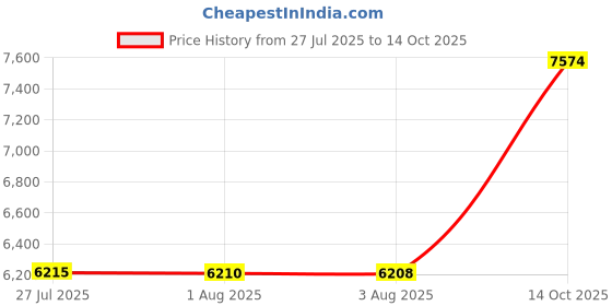 flipkart.com allwinsink ANTI SCRATCH Stainless Steel Sink with Cup washer and Drain Baskets HONEYCOMB DESIGN Integrated Waterfall and Pull-down Faucet Set/304 Grade Vessel Sink allwinsink Price History Graph from 27 Jul 2025 to 14 Oct 2025