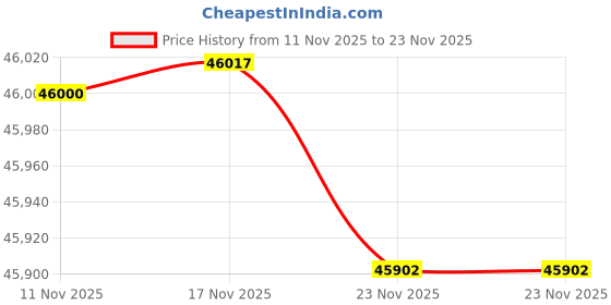 flipkart.com Allwinsink Black Finish Wall-Mounted Multi-Function Shower System with Brass Mixer 550mm Wall-Mounted Multi-Function Shower System with Brass Mixer Rainfall, Jet Price History Graph from 11 Nov 2025 to 23 Nov 2025
