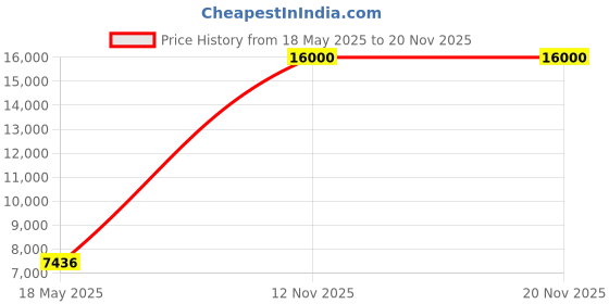 flipkart.com Allwinsink Digital Piano Shower Set with LED/Bathroom Shower Set/Hot & Cold Mixer Wall Mounted Rainfall Showerhead Functions. Price History Graph from 18 May 2025 to 16 Nov 2025