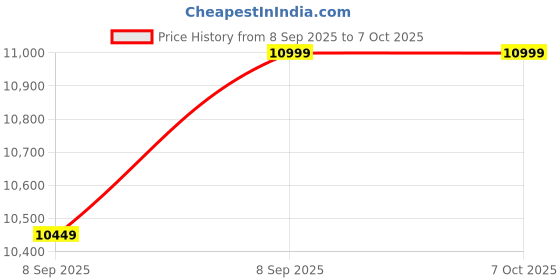 flipkart.com Allwinsink Hot & Cold Water Mixer/Built-in Shelf for Shampoo Storage/Shower Panel With 4 Water Functions Top Rainfall Water Outlet, Waterfall Outlet, (black Glossy) Price History Graph from 8 Sep 2025 to 7 Oct 2025