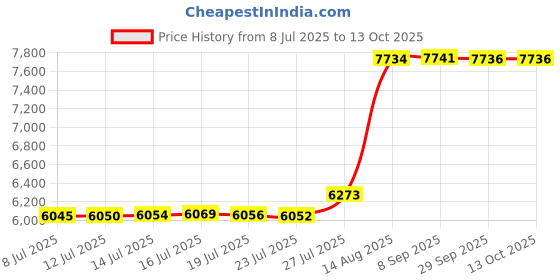 flipkart.com allwinsink Integrated Waterfall Pull-down Faucet Set Sink with Cup washer and Drain Baskets 304 Grade 30'' x 18'' x 10'' Kitchen Sink with ANTI SCRATCH DESIGN Vessel Sink allwinsink Price History Graph from 8 Jul 2025 to 12 Oct 2025