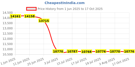 flipkart.com allwinsink Kitchen Sink With LED Panel and Digital Display for Modular Kitchen Digital Kitchen Sink With Integrated Waterfall and Pull-Down Faucets Vessel Sink allwinsink Price History Graph from 1 Jun 2025 to 17 Oct 2025