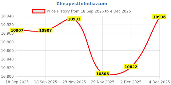 flipkart.com Allwinsink Rainfall + Waterfall Shower Head, Body Massage Jets, Hand Shower, Tub Spout With 4 Water Functions Top Rainfall Water Outlet, Waterfall Outlet, (black Glossy) Price History Graph from 18 Sep 2025 to 4 Dec 2025